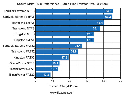 SD Flash Cards Large Files Copy Performance