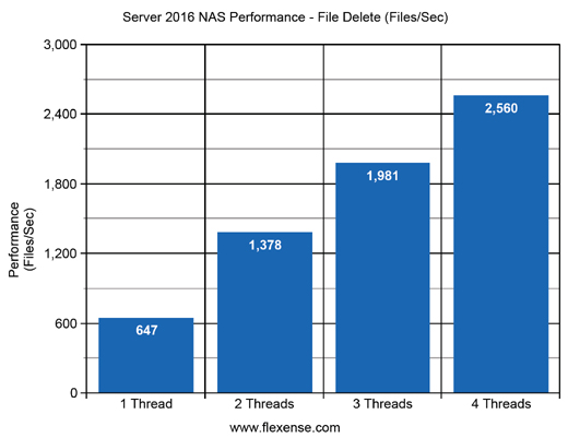 Server 2016 NAS File Delete Performance