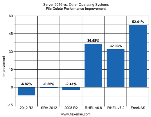 Server 2016 NAS File Delete Performance Improvemnts