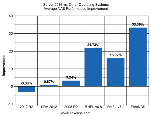 Server 2016 NAS Performance Improvements
