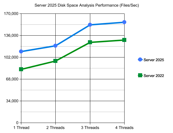 Server 2025 vs. Server 2022 Disk Performance Disk Space Analysis
