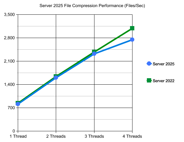 Server 2025 vs. Server 2022 Disk Performance File Compression