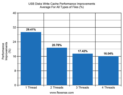 USB Disks Write Cache Performance Improvement