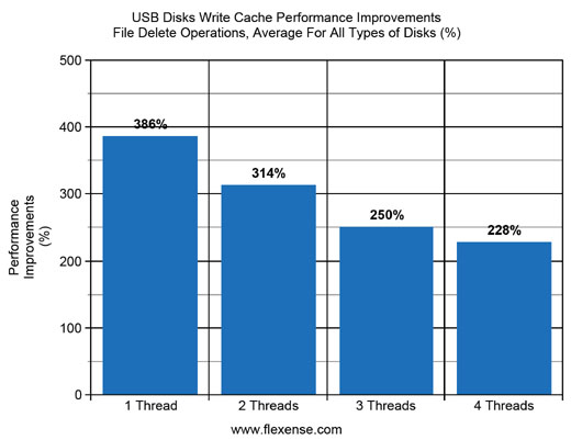 USB Disks Write Cache File Delete Performance Improvements