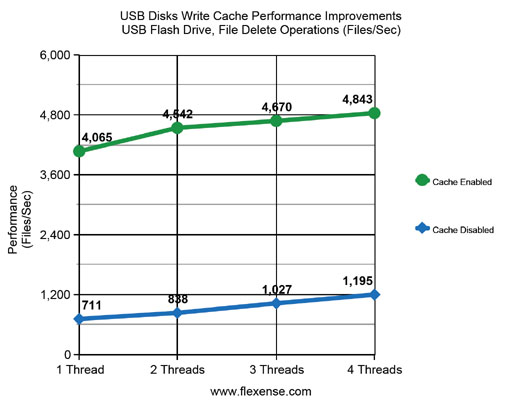 USB Disks File Delete Performance - Flash Drive