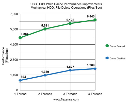 USB Disks File Delete Performance - HDD-1
