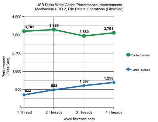 USB Disks File Delete Performance - HDD-2