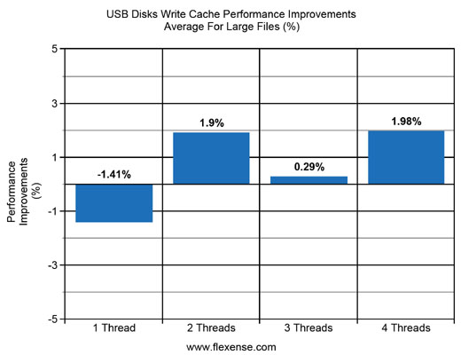 USB Disks Performance Write Cache Improvements - Large Files