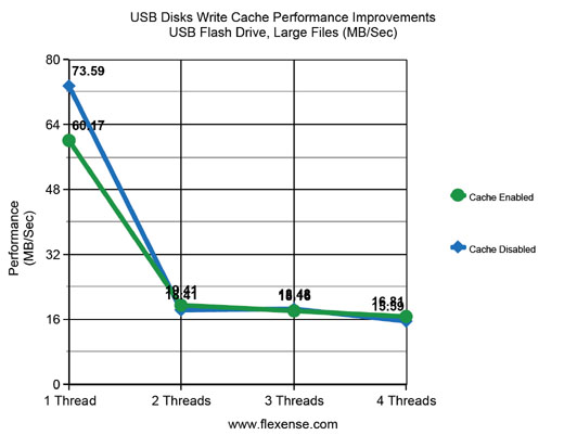 USB Disks Performance Flash Drive - Large Files