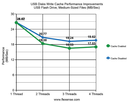 USB Disks Performance Flash Drive - Medium-Sized Files