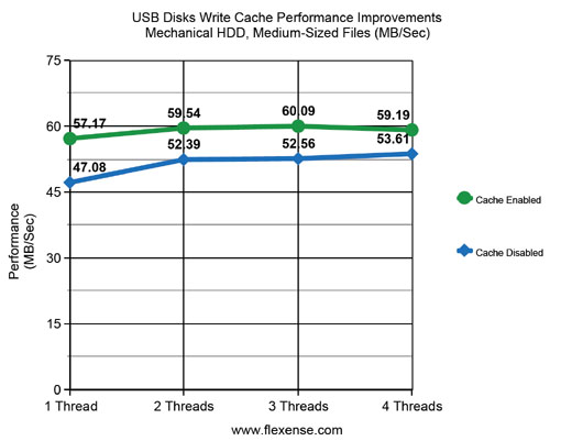 USB Disks Performance HDD Medium-Sized Files