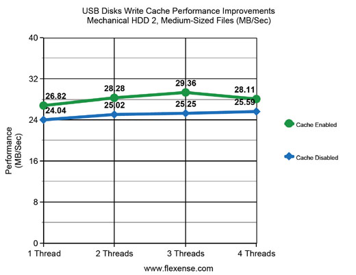 USB Disks Performance HDD-2 Medium-Sized Files