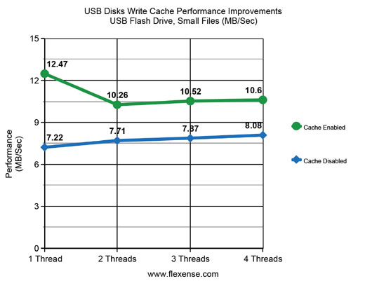 USB Disks Performance Flash Drive - Small Files