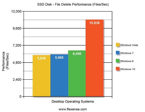 Windows 10 File Delete Performance