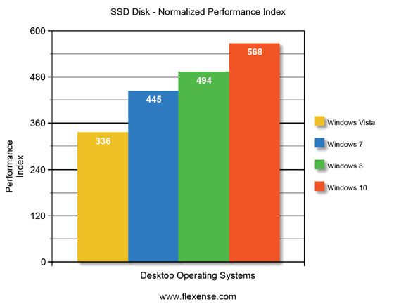 Windows 10 Normalized Disk Performance Index