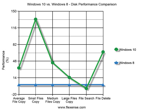Windows 10 vs. Windows 8 Disk Performance