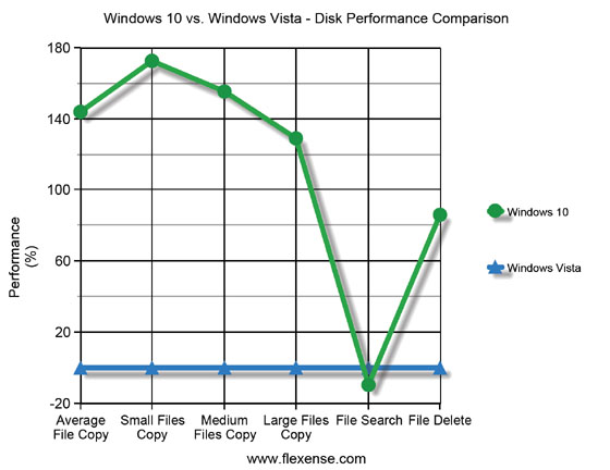 Windows 10 vs. Windows Vista Disk Performance